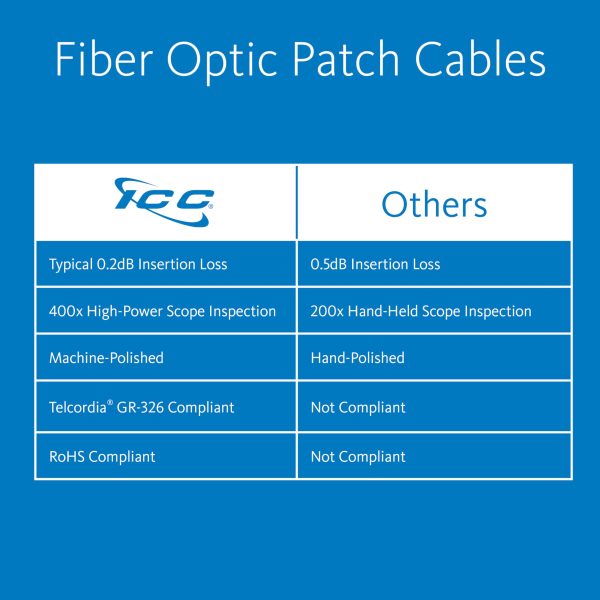 ICC SC to SC Duplex Multimode 62.5/125 (OM1) Fiber Patch Cable