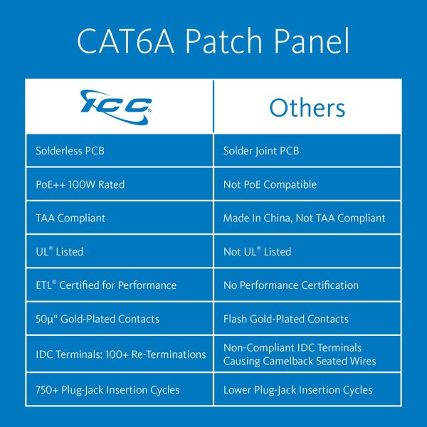 ICC CAT6A Patch Panel, UL Listed & PoE++ Rated 10 Gigabit