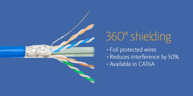180° •Foil protected wires •Reduces interference by 50% •Available in CAT6A