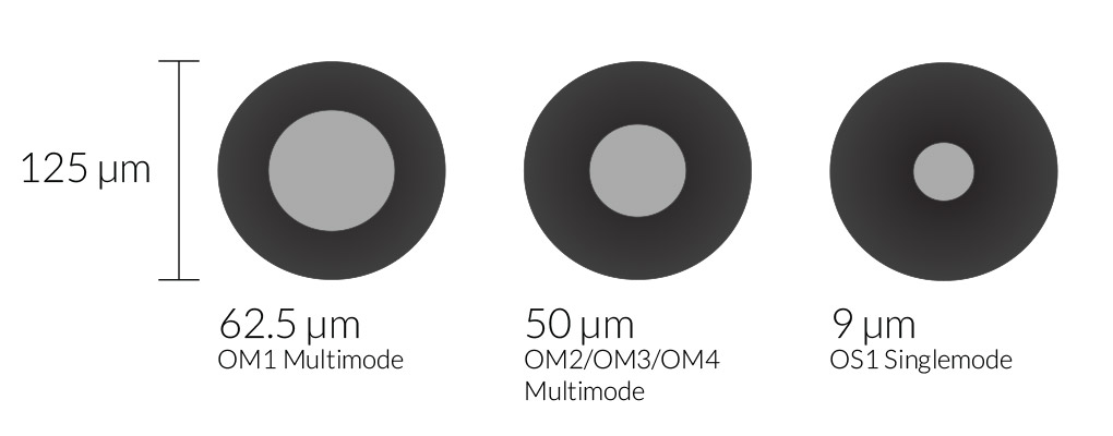 Fiber cable core sizing diagram: OM1 Multimode - 62.5 µm, OM2/OM3/OM4 - 50 µm, OS1 Singlemode 9 µm