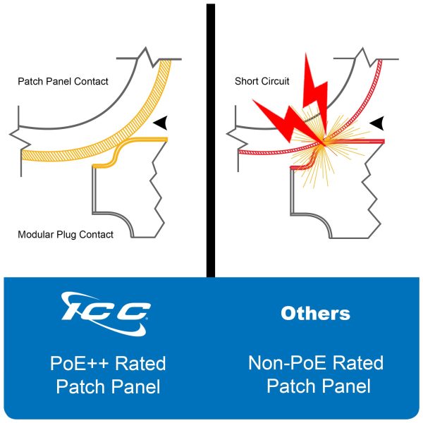 ICC CAT5e Patch Panel, UL Listed & PoE++ Rated Gigabit